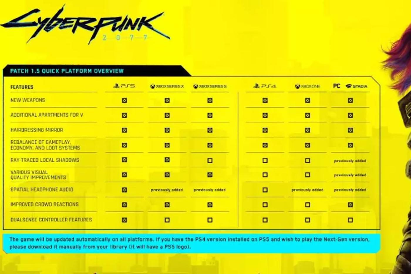 mise a jour next gen cyberpunk 2077