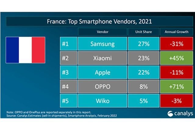 Top 5 2021 smartphones France