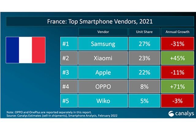 Top 5 2021 smartphones France