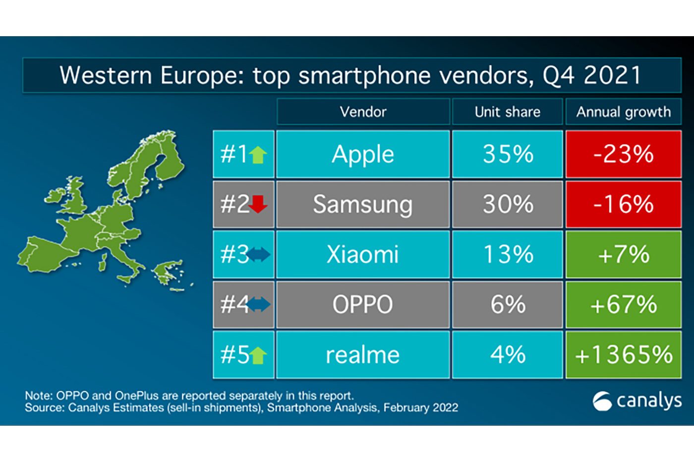 Top 5 Europe de l'ouest Q4 2021