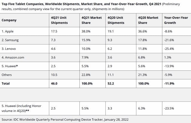 Ventes tablettes IDC Q4 2021