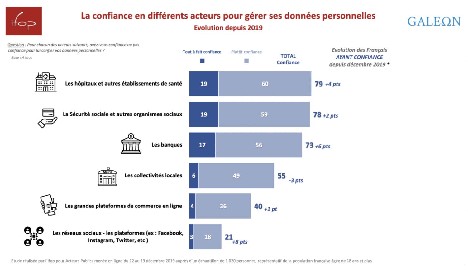 Confiance réseaux sociaux