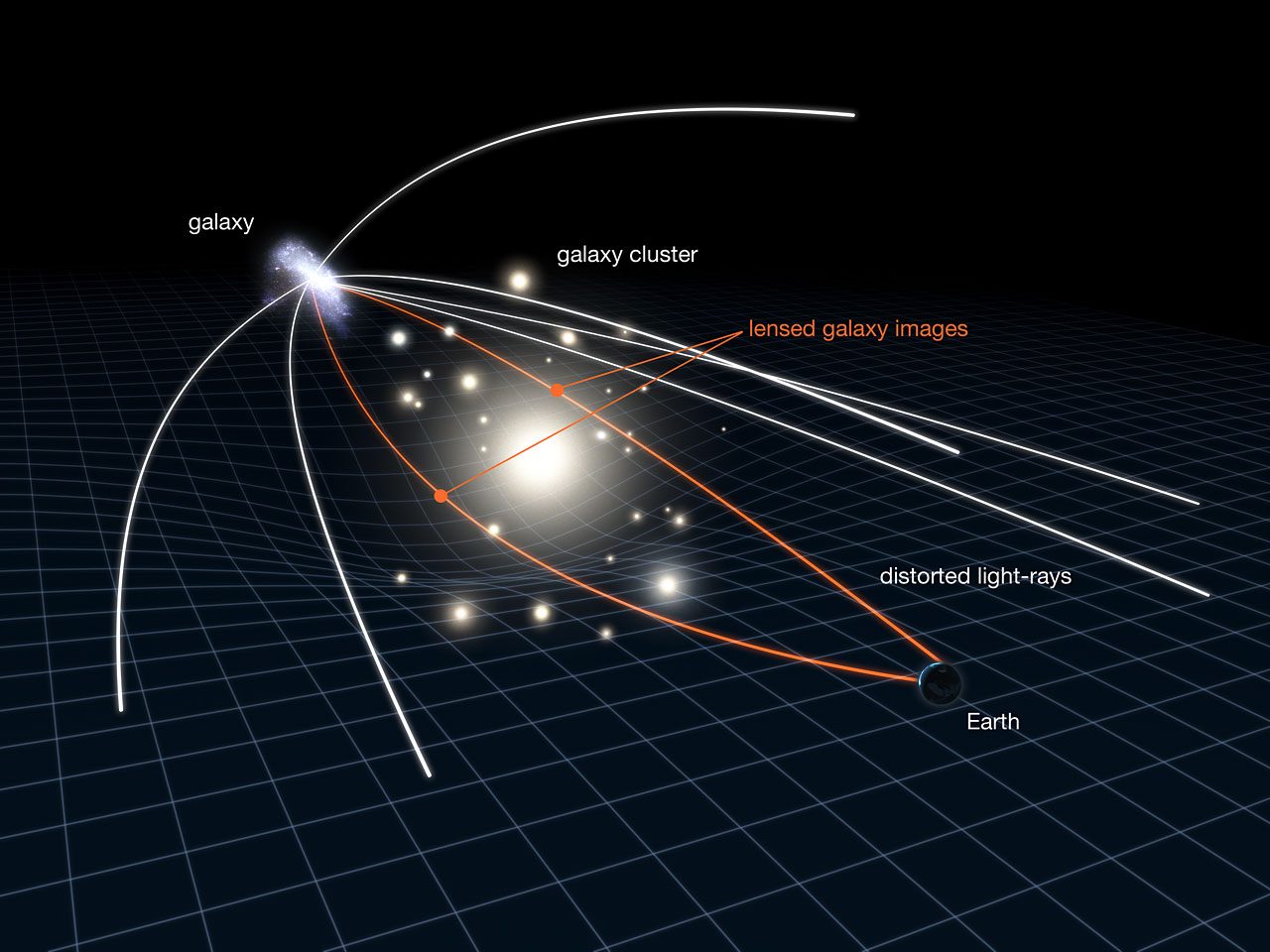Le phénomène de lentille gravitationnelle 