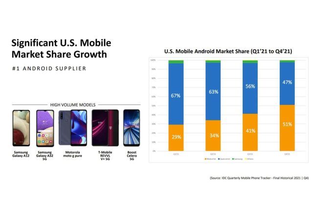 MediaTek Qualcomm USA 2021