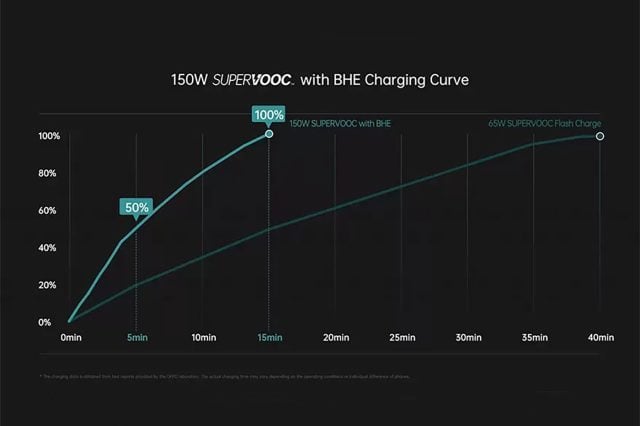 Oppo SuperVOOC 150 W