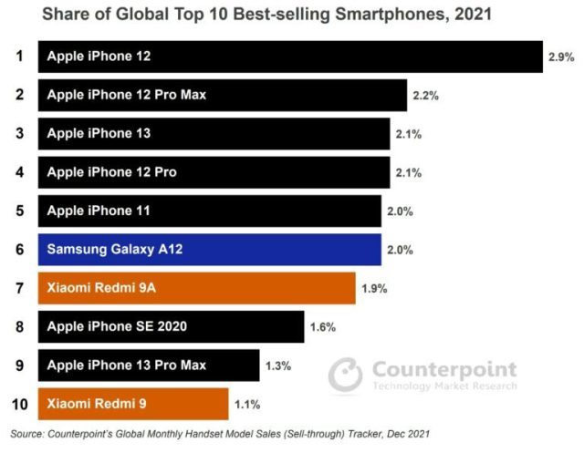 Top 10 ventes smartphones 2021