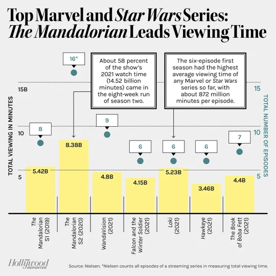 © The Hollywood Reporter / Nielsen (Disney Plus)