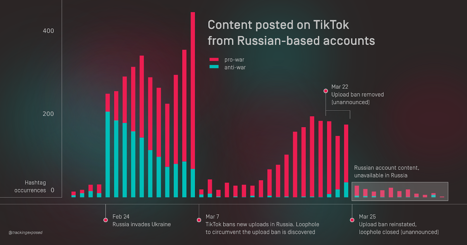 Graphique montrant les données découverte par l'ONG Tracking Exposed quant à l'utilisation de Tiktok pour la propagande de guerre en russie depuis le début de l'invasion de l'Ukraine