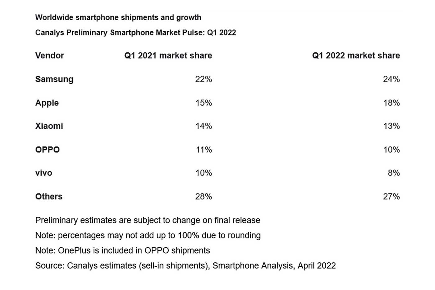 Canalys ventes de smartphones au premier trimestre 2022