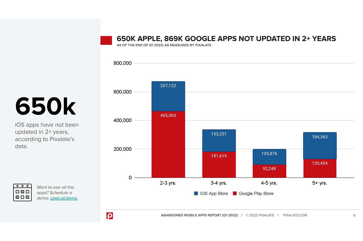 Applications abandonnées sur Android et iOS