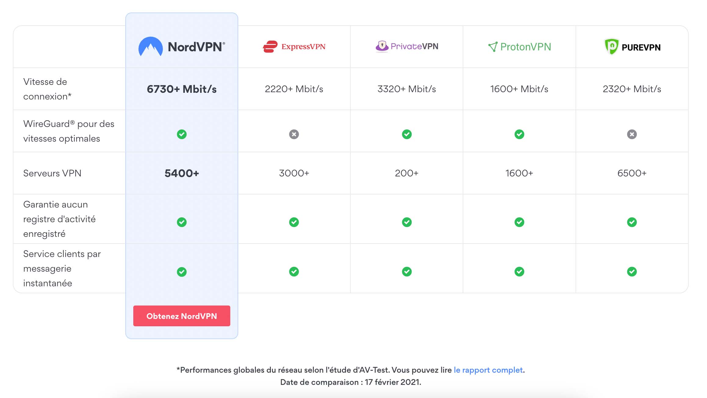 Comparatif VPN