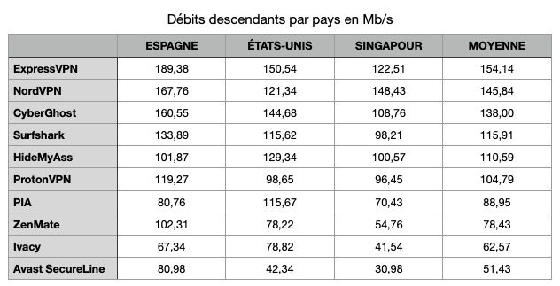 Debits-descendants-VPN