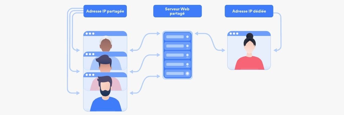 NordVPN-IP-dediee