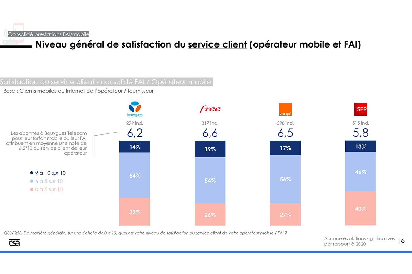 Arcep observatoire satisfaction client 2021