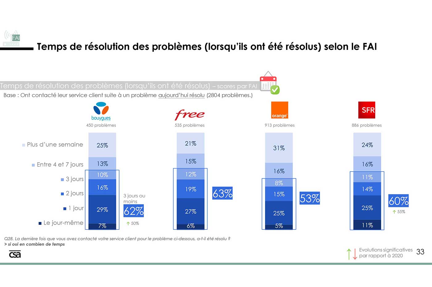 Arcep observatoire satisfaction client 2021