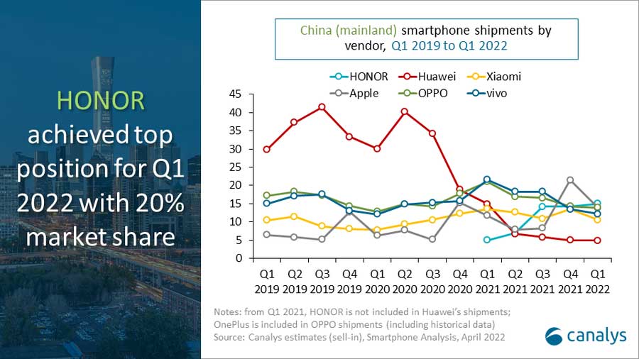 Q1 smartphones Chine Canalys