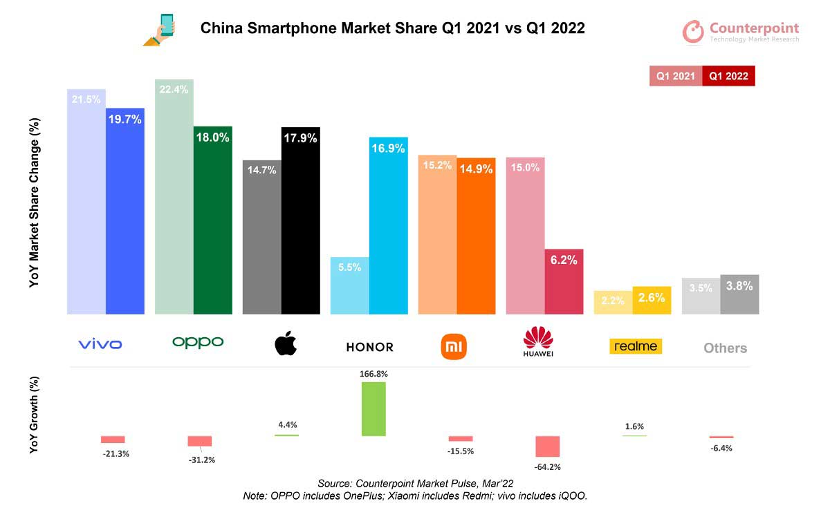 Q1 smartphones Chine Counterpoint