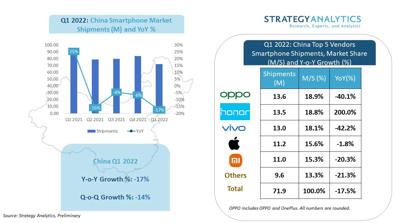 Q1 smartphones Chine Strategy Analytics