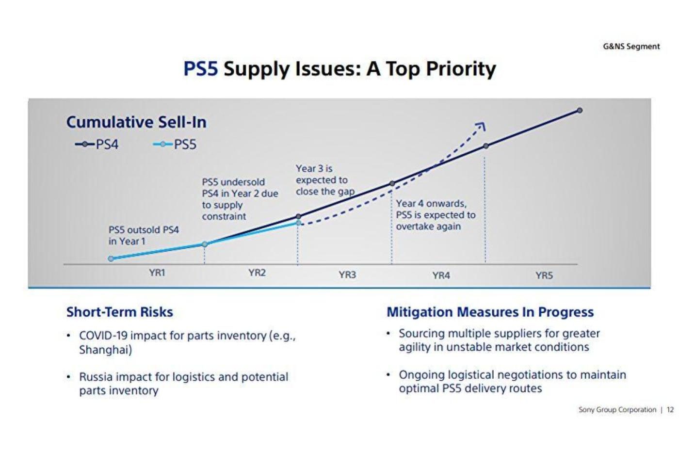 Graphique représentant les objectifs de Sony pour la PS5