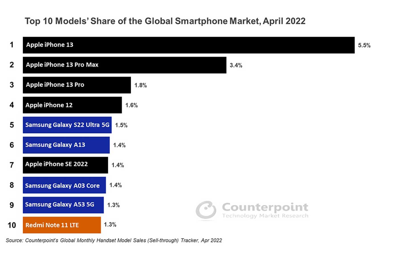 Counterpoint Top 10 smartphones avril 2022
