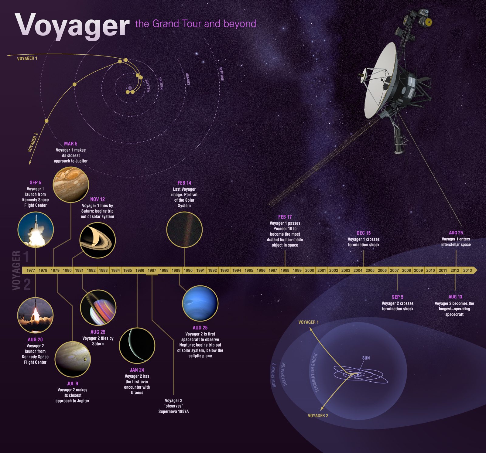È l’inizio della fine per le leggendarie sonde Voyager