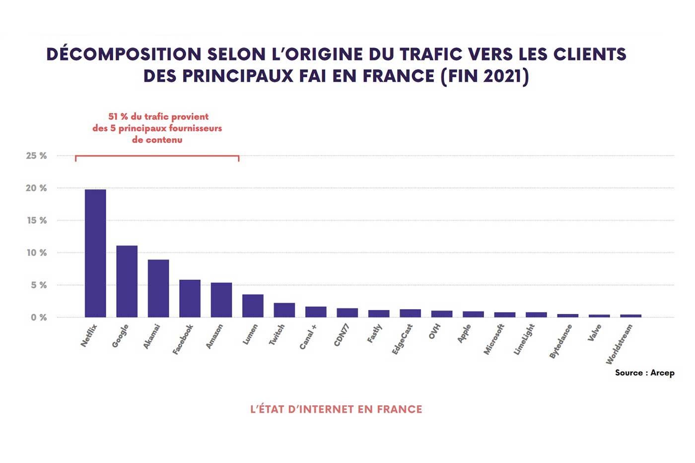 Arcep origine trafic internet France