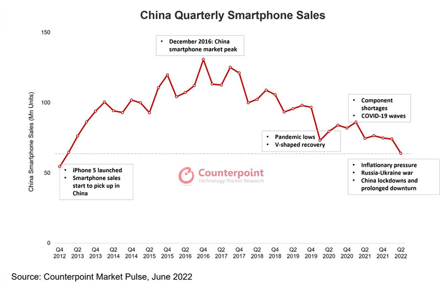 Counterpoint Research Q2 2022