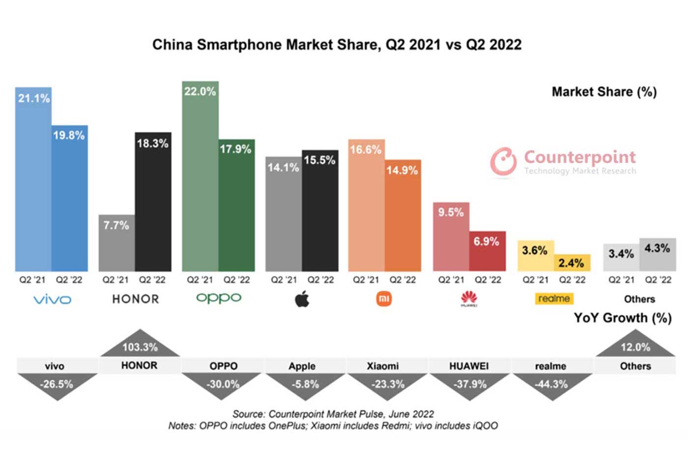 Counterpoint Research Q2 2022