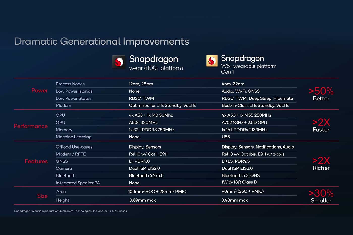 Qualcomm Snapdragon W5