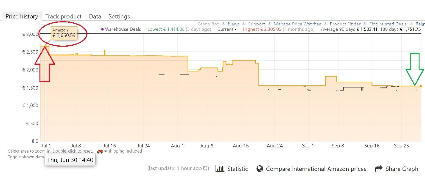 historique prix rtx 3090Ti Amazon