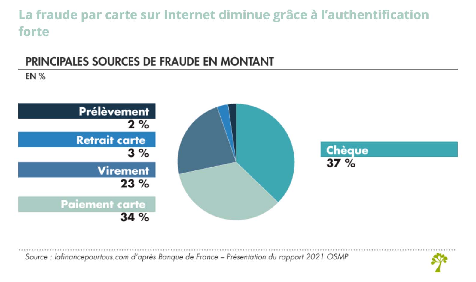 Fraude banque france