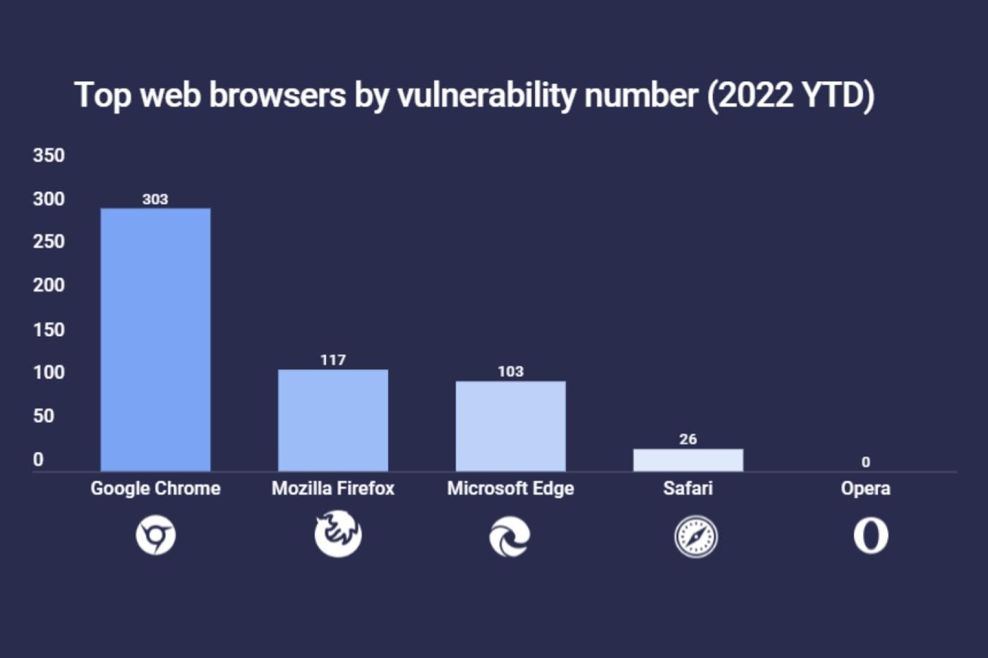 Vulnérabilité navigateur web 2022 