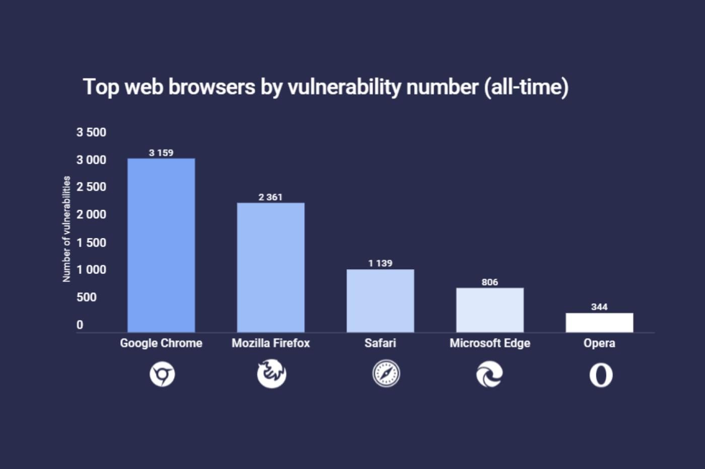 Vulnérabilité navigateur web