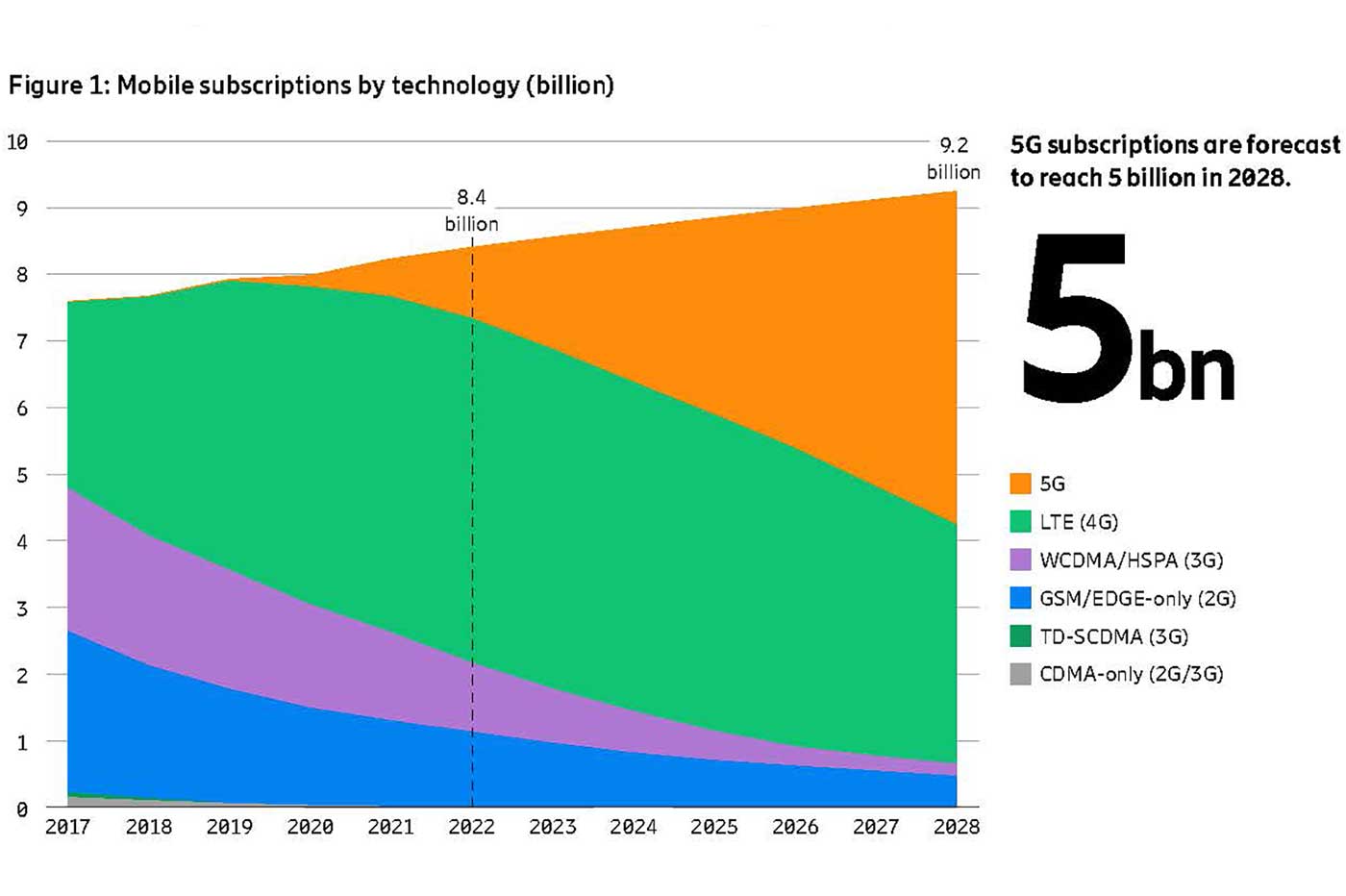 Evolution 4G et 5G