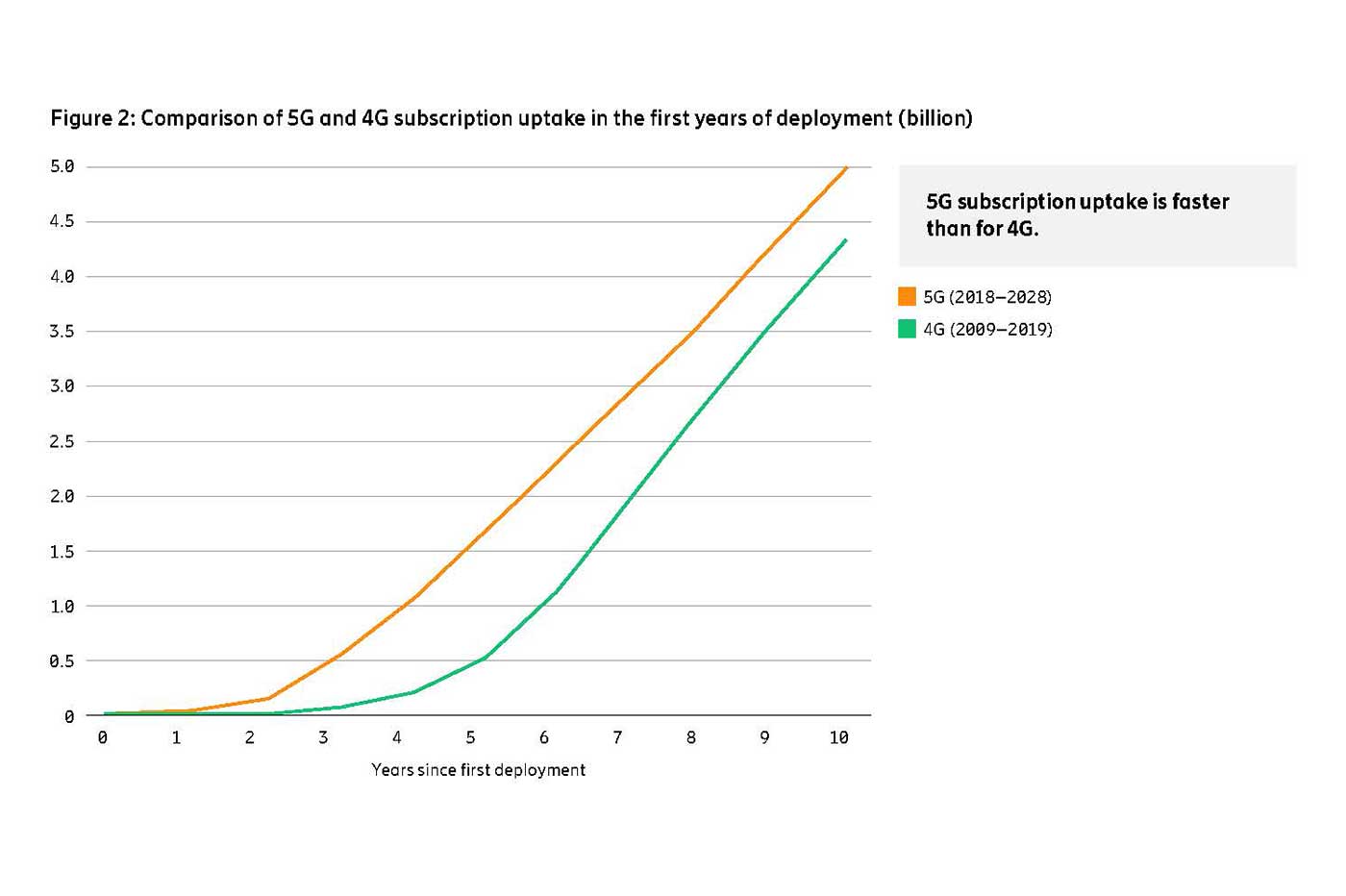 adoption 4G et 5G