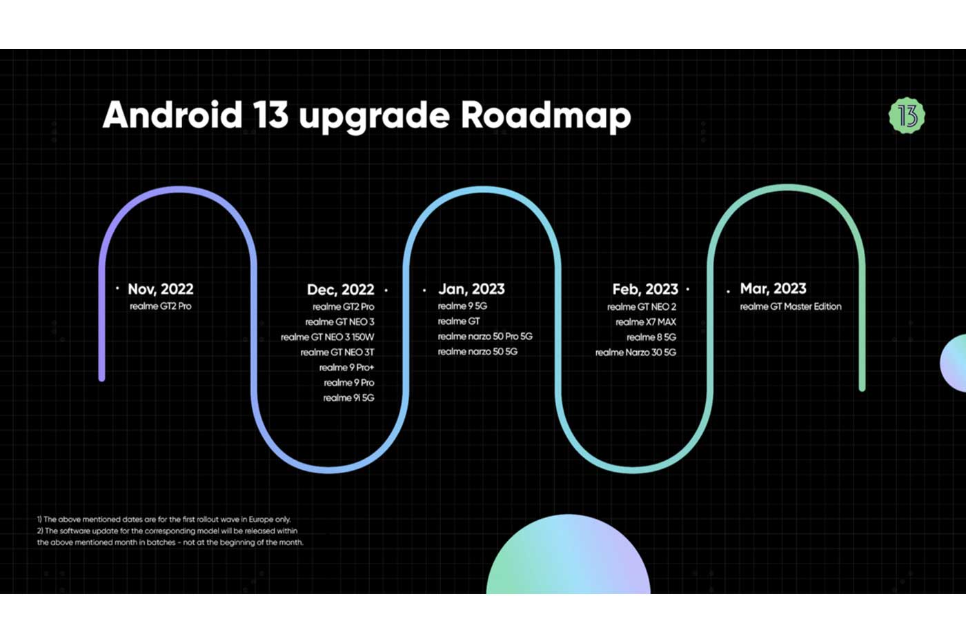 realme roadmap UI 4.0