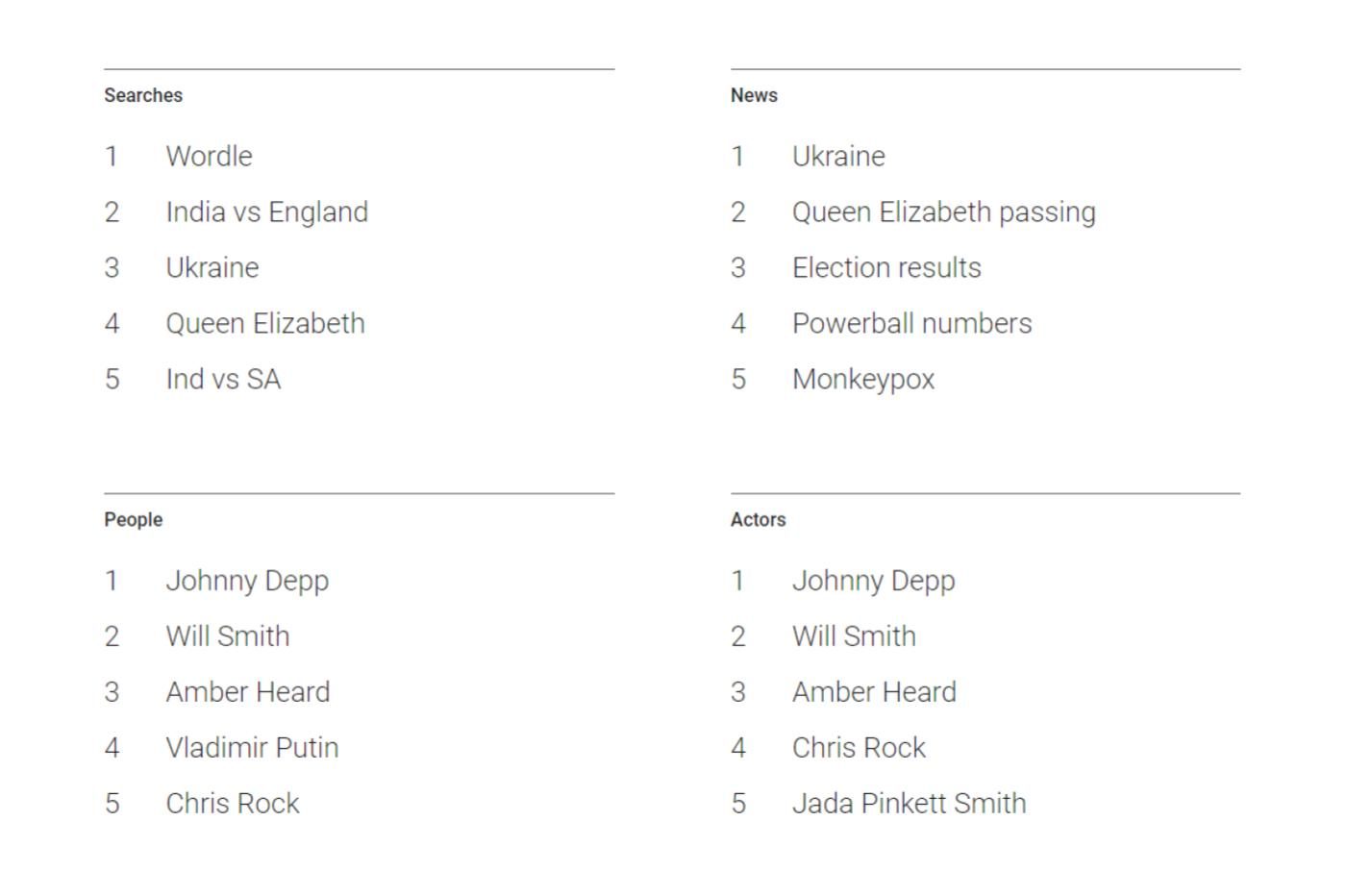 Recherches de l'année Google