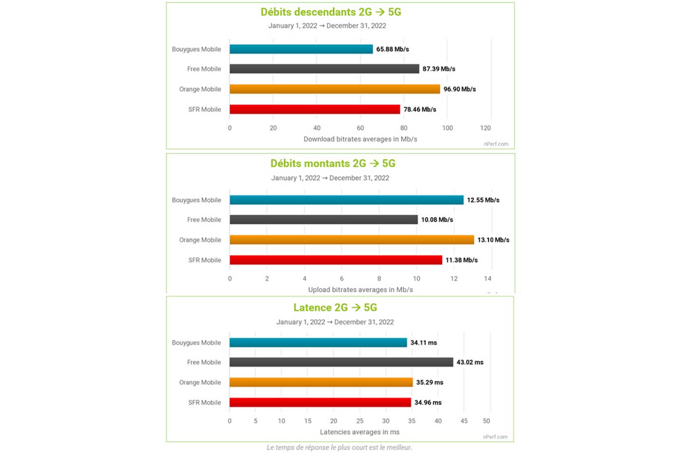 Baromètre nPerf 2022