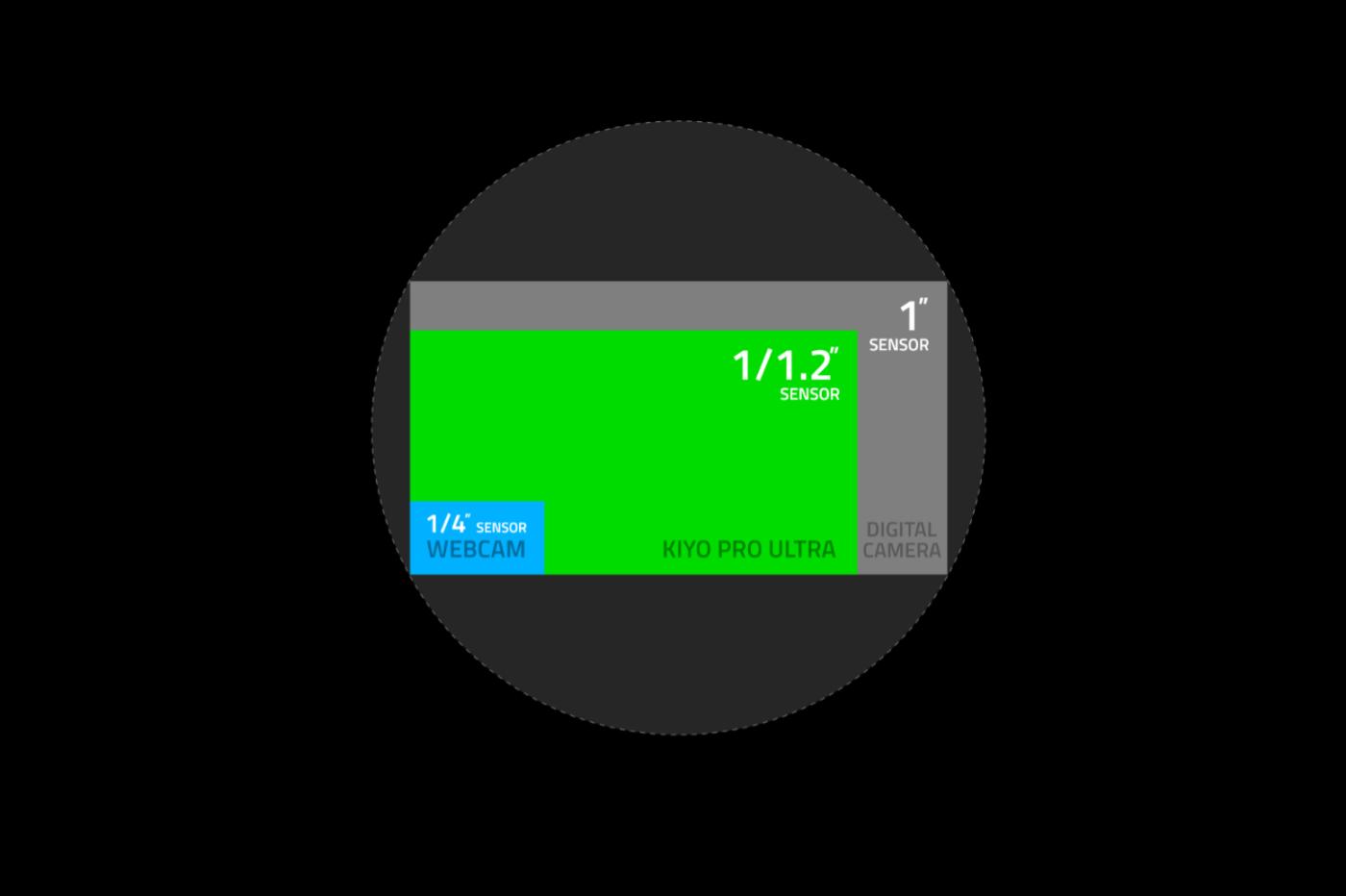 La Razer Kiyo Pro Ultra revendique le plus grand capteur parmi les webcams du moment.