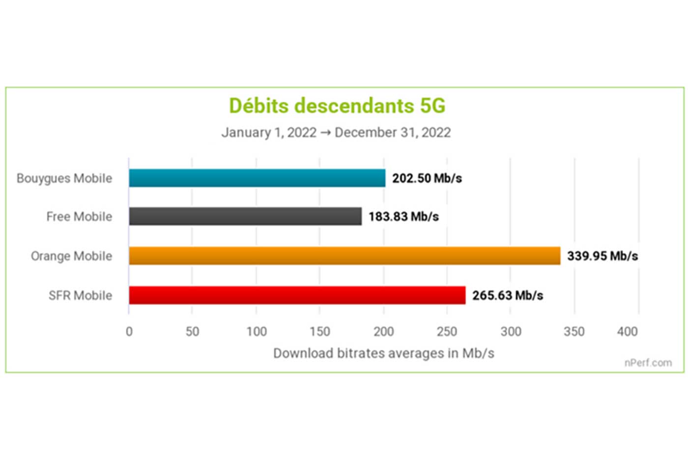 Baromètre nPerf 2022 débits descendants 5G