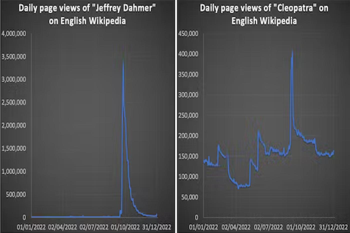 un graphique de la fréquentation des pages wikipedia de Cléopâtre et Jeff Dahmer