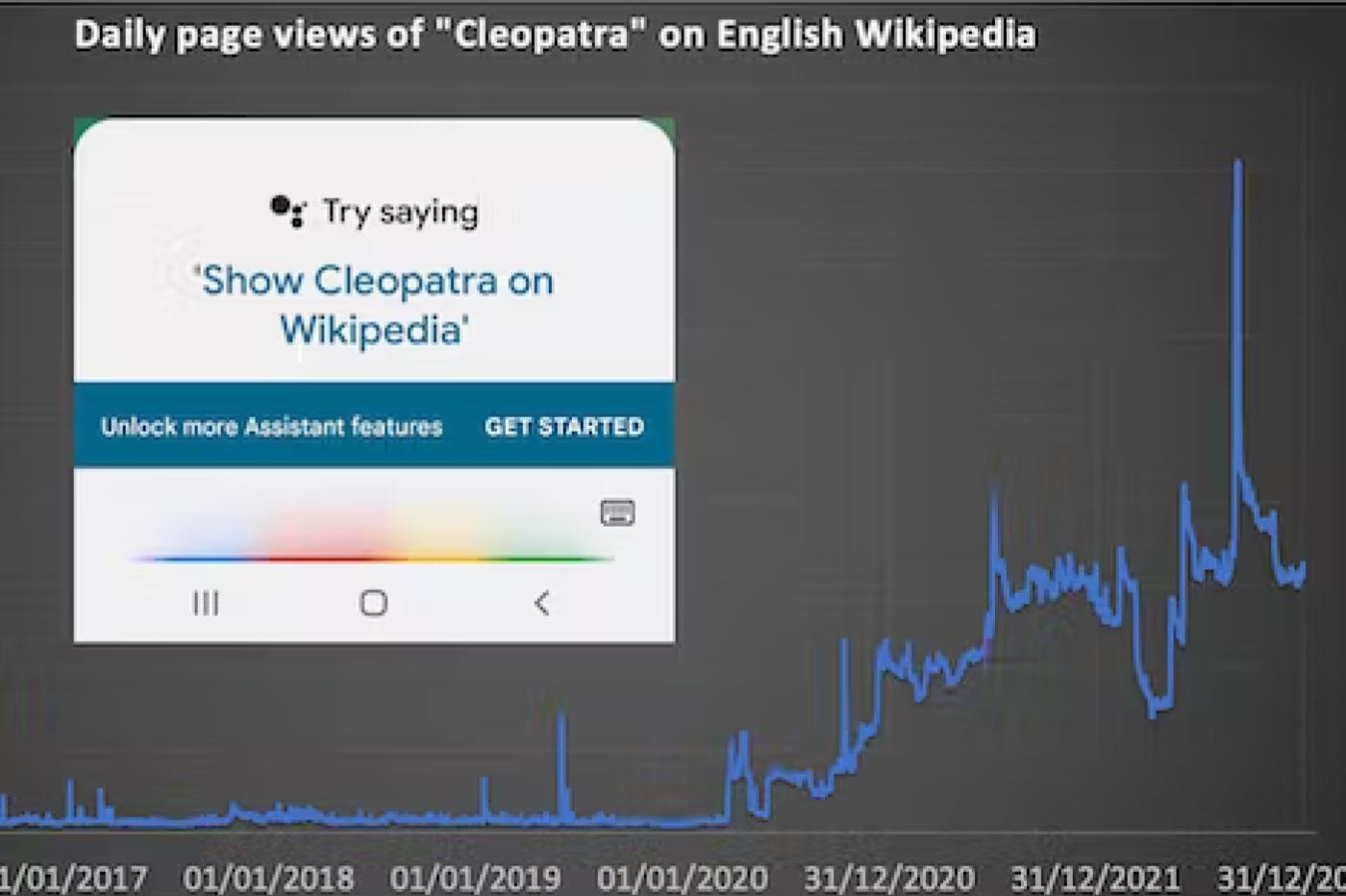 la fréquentation de la page wikipedia de cléopatre a explosé après l'introduction d'une ligne de texte dans google assistant