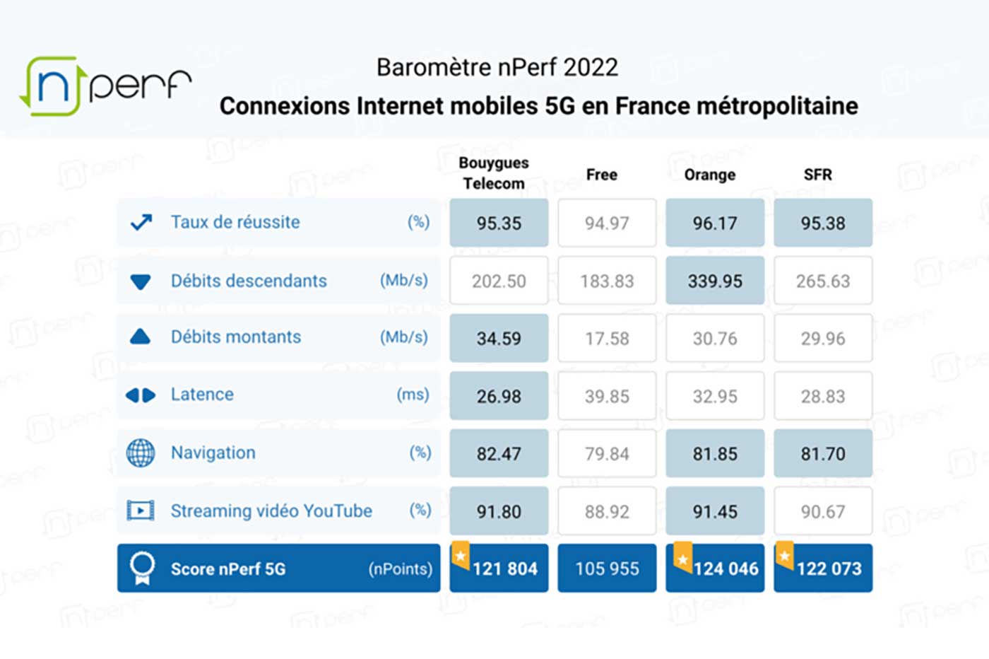 Baromètre nPerf 2022 5G