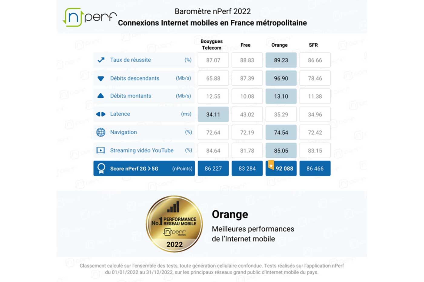 Baromètre nPerf 2022