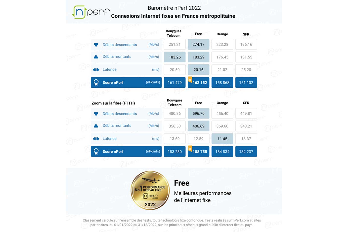 Connexions Internet fixes en France métropolitaine