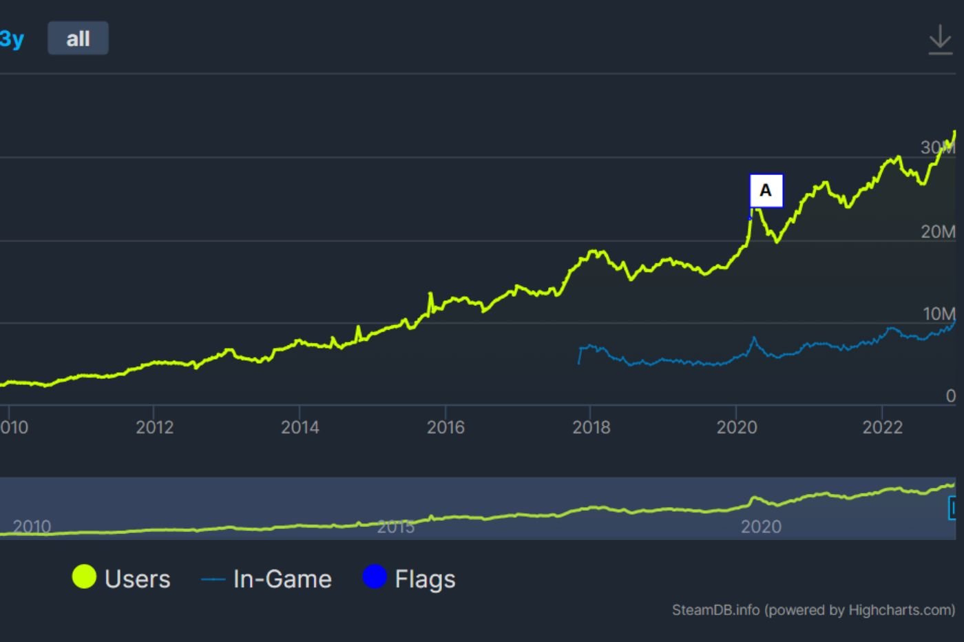 steam utilisateurs