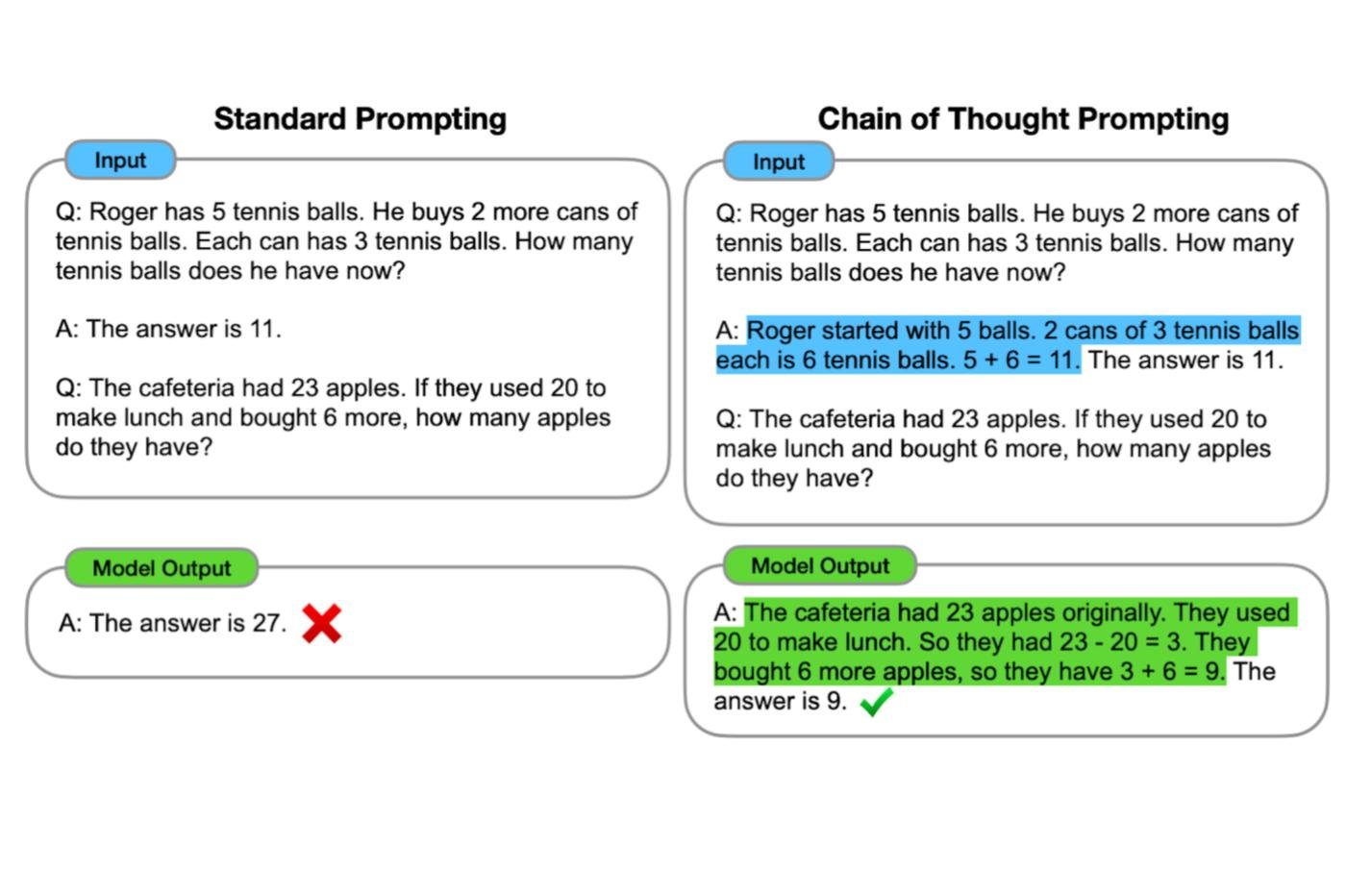 Un exemple du fonctionnement de l'approche Chain of Thought prompting dans le cadre des modèles de langage
