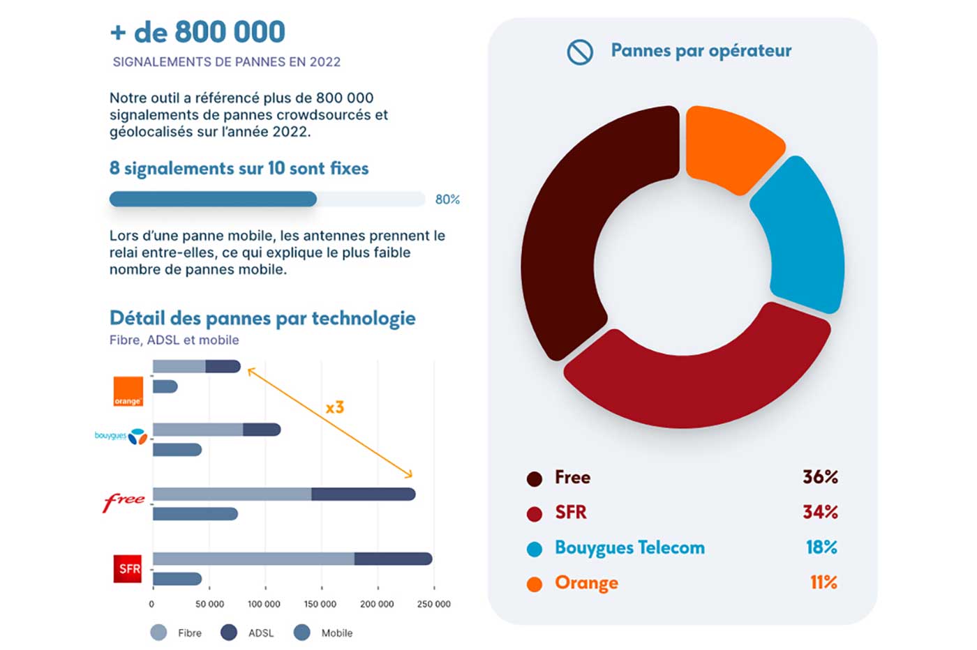 Pannes opérateur 2022