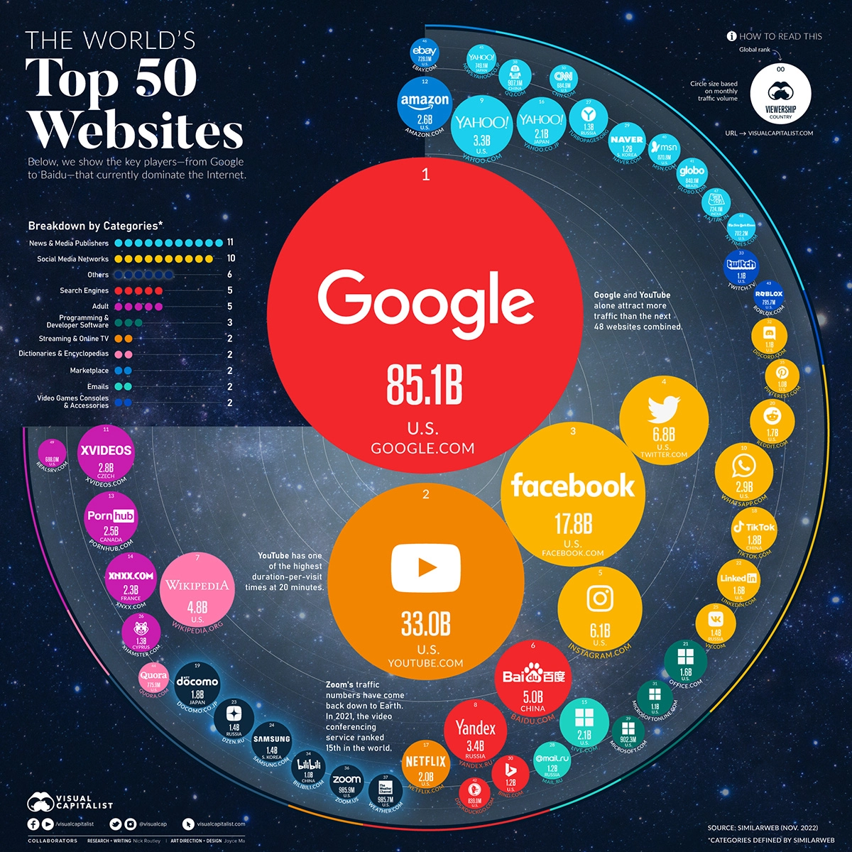 Top 50 sites web