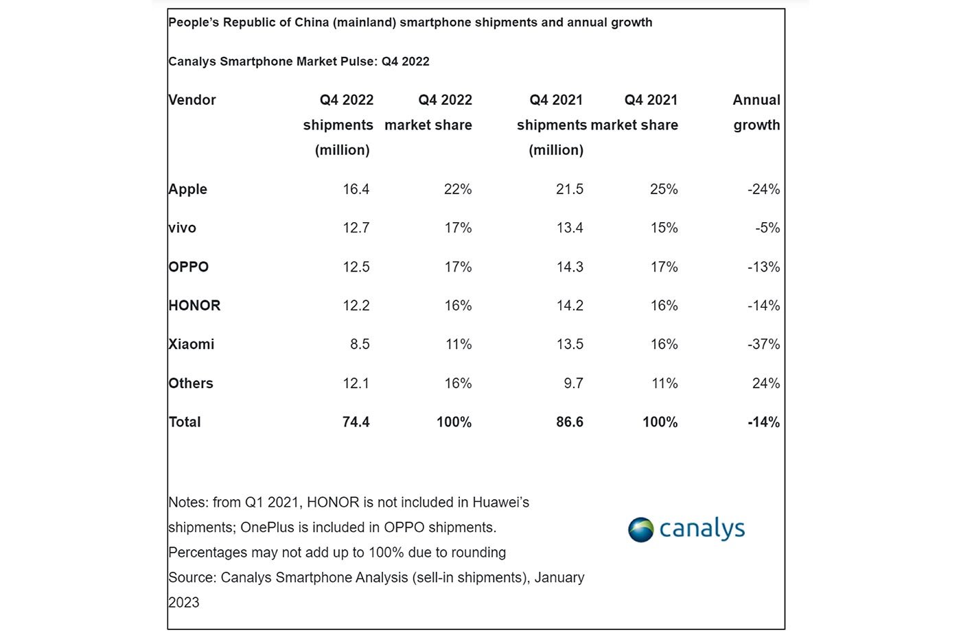 Livraisons de smartphones et croissance annuelle en Chine (Q4 2022)